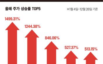 올해 주가 상승률 1위는 1500% 뛴 위메이드맥스…2위는 에디슨EV