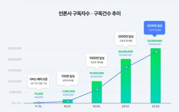 네이버뉴스, ‘언론사 편집’ 서비스 구독자 수 2500만명 돌파