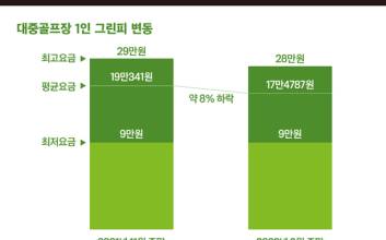 “회원제보다 비싸다” 비판에…대중골프장 이용료 8% 내려 [체크리포트]