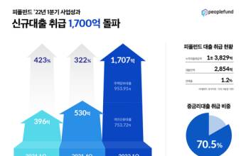 피플펀드, 1분기 신규대출, 1700억 넘어…전년比 423% ↑