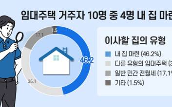 이사 가는 임대주택 주민 46%, “내 집 마련 성공해서”