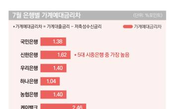 ‘이자 장사’ 계산서 공개…신한은행, 5대銀 중 가계 예대금리차 가장 커