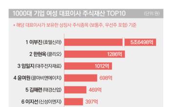 국내 여성 대표이사 '주식재산왕'은 이부진...상위 10위는? [그래픽뉴스]