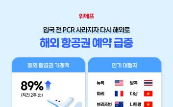 입국 전 PCR 폐지에 다시 해외로...‘해외 항공권’ 예약 급증