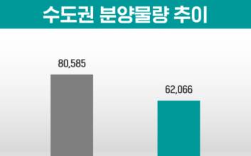 청약시장 지역별 양극화 심화…원자재값∙금리 고공행진 여파