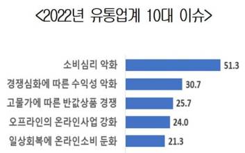 ‘소비심리 악화·경쟁 압박·고물가’…올해 유통업계 주요 키워드는?