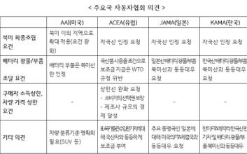 美 자동차협회도 “IRA 적용 요건 완화해야”