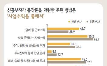 韓 ‘신흥부자’, 어떻게 탄생할까…사업수익 모아 주식으로 불려