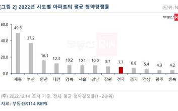 올해 청약 경쟁률 7.7대 1 기록…지난해 절반 수준에 그쳐