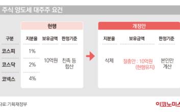 ‘현대판 연좌제’ 주식양도세 가족합산, 내년부터 폐지