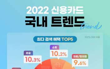 통신·주유비도 졸라매야…고물가에 카드 트렌드도 변화