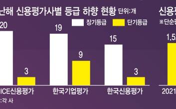 금리 과속스캔들…신용등급 강등 쓰나미 오나
