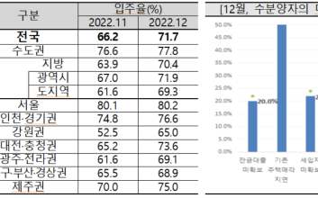 작년 12월 아파트 입주율 반등…