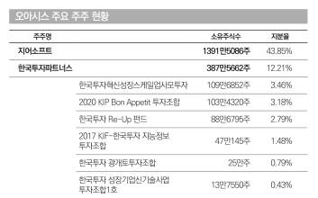 지어소프트·한투파·유니슨…오아시스 상장에 대주주도 ‘함박웃음’