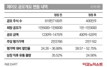 ‘상장 재수생’ 제이오, 공모가 52% 할인 승부수 통할까 [공모꾼]