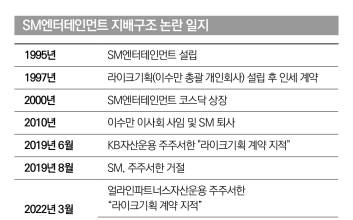 얼라인은 이용당했나…‘조카의 난’으로 번지는 SM엔터