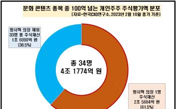 문화 콘텐츠 분야 주식 재산 1위 방시혁
