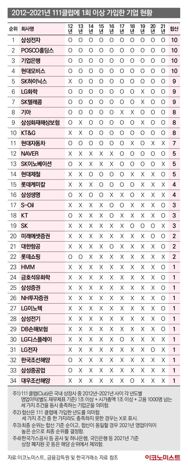 이코노미스트 - 10년간 꾸준하게 성장한 현대제철의 비결
