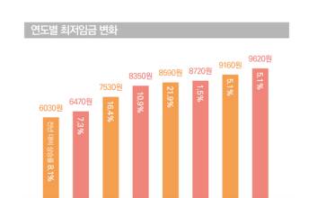 ‘최저임금 1만원’ 폭탄에...전국 5만 편의점주 ‘인건비 포비아’ 확산