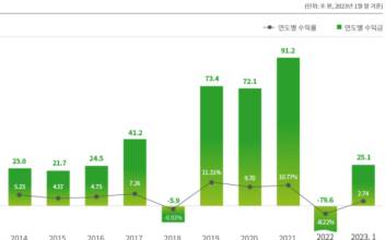 적자 메우랴, 정부 눈치 보랴…국민연금 수익률 올리려 '고군분투'