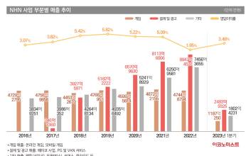 ‘확장일로’ NHN, 非게임 주력한 10년…남은 과제는 ‘수익성 개선’