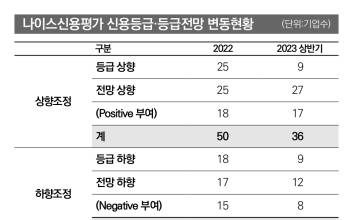 하반기 신용등급 상향흐름 보이나..등급전망 '긍정적' 우위