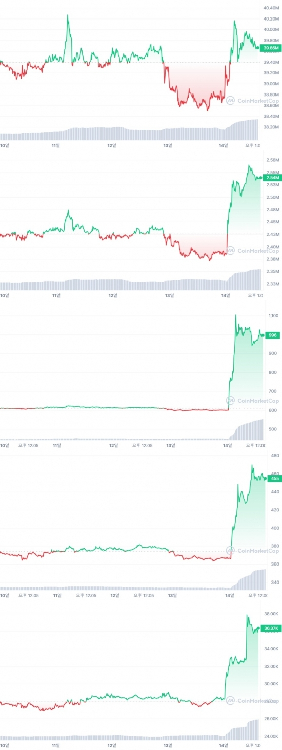 이코노미스트 - “30개월을 기다렸다”…리플 승소 소식에 온기 움트는 코인 시장[위클리 코인리뷰]
