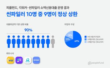 피플펀드, 신용대출자 10명 중 9명이 정상 상환했다