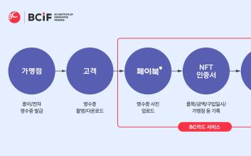 BC카드, 블록체인 기반 ‘결제 영수증 NFT’ 국내 특허 2종 출원