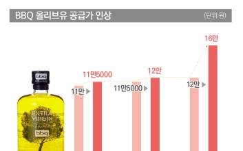 “지금도 3만원인데” 올리브유값 폭등에...BBQ의 고민