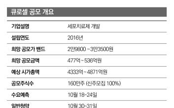 바이오 대어’ 큐로셀, 4800억 밸류 도전…임상 2상 성과 주목 [공모꾼]