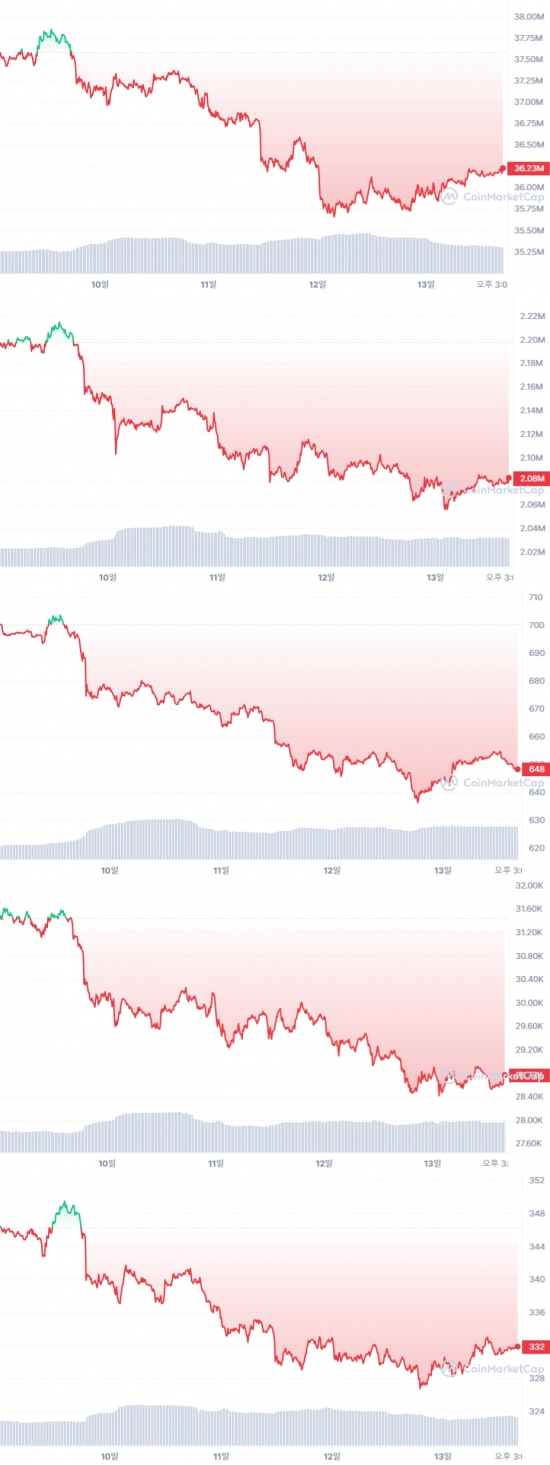 이코노미스트 - 코인 거래소에도 나타난 양극화…결국 피해는 투자자 몫[위클리 코인리뷰]