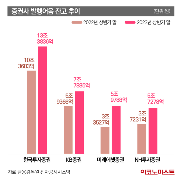 증권사 발행어음 의미금리비교 feat. 한투남KB