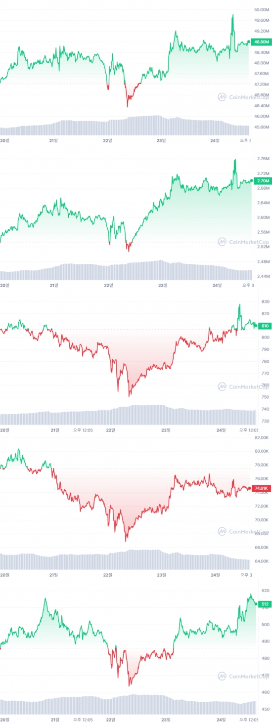 이코노미스트 - 美 정부의 초대형 철퇴 맞은 바이낸스…업계는 오히려 환영?[위클리 코인리뷰]