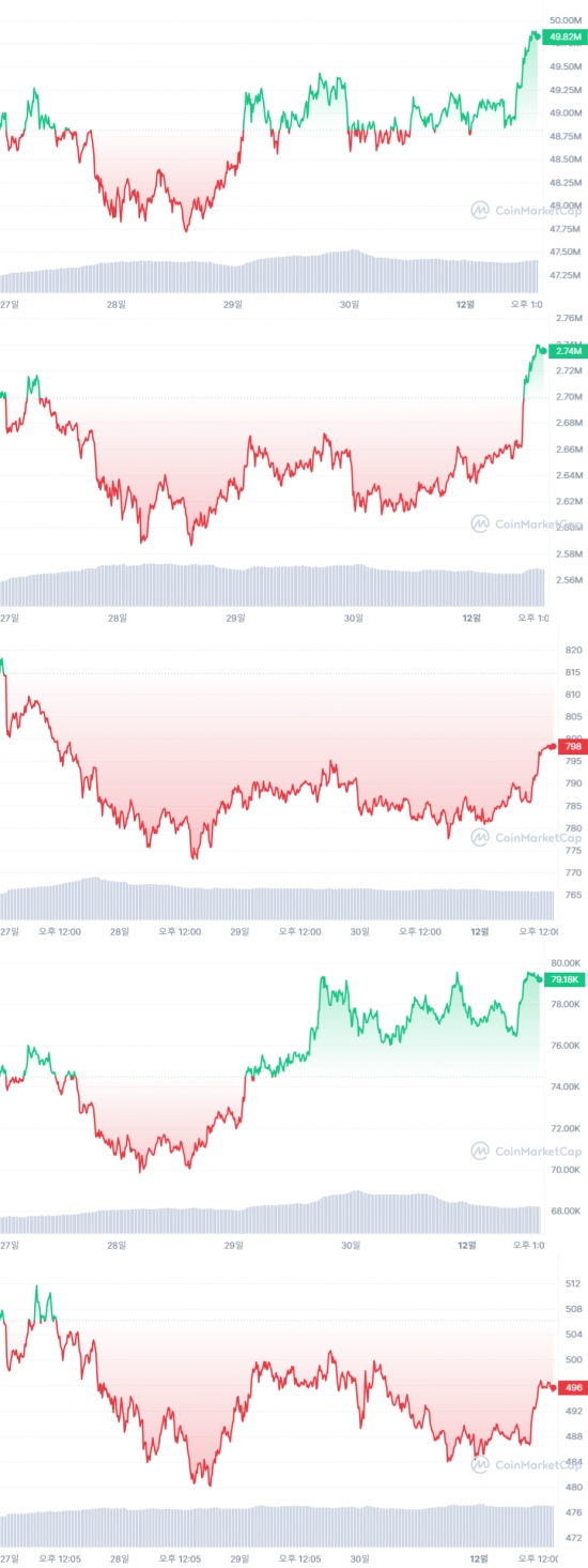 이코노미스트 - 쓰러지는 경쟁자들에 웃음 짓는 코인베이스[위클리 코인리뷰]