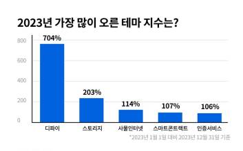 ‘아듀~’ 2023년 코인 시장…비트코인, 1년에 2.7배 올랐다
