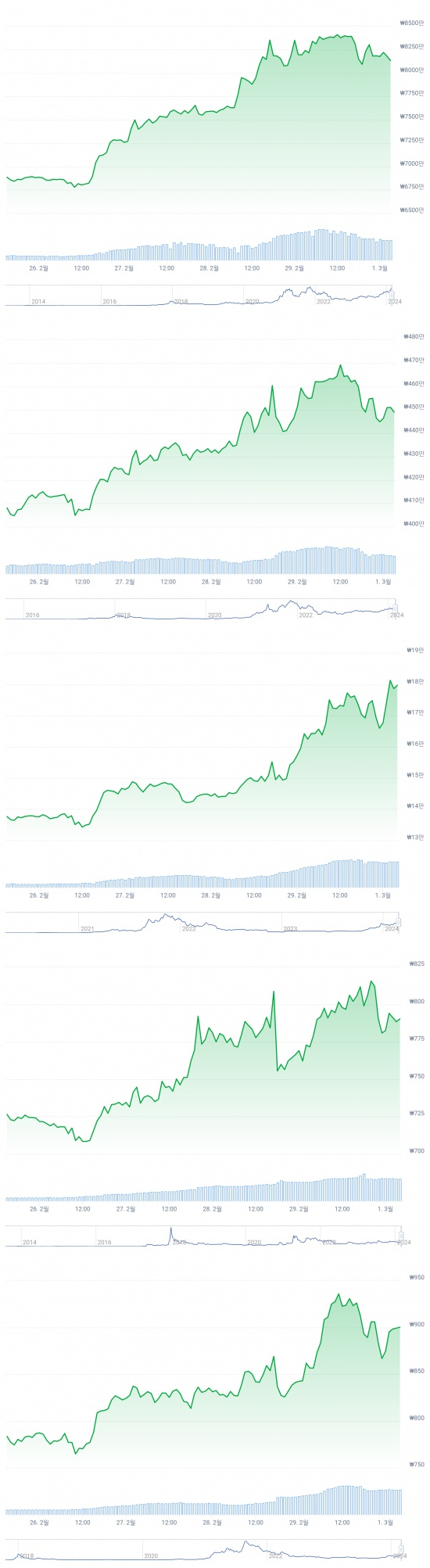 이코노미스트 - “어디까지 올라가는 거예요?”…비트코인, 진짜 1억 가나 [위클리 코인리뷰]