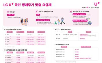 LG유플러스, 3만원대 5G 요금제 출시…데이터 5GB 제공