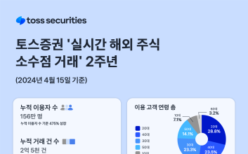 토스증권 ‘실시간 해외 주식 소수점 거래’ 누적 이용자 수 150만 명 돌파