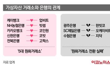 코인거래소와 은행은 ‘한 쌍’…짝 못 찾으면 폐업 위기