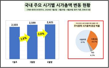 2분기 국내 주식종목 中 61% 시총 감소…“침체 국면 벗어나지 못해”