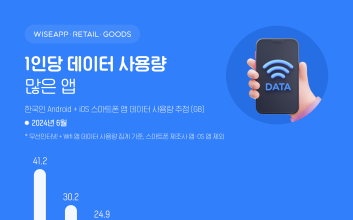 1인당 데이터 사용량 1위 기록한 SOOP, 그 비결은?[위클리 리포트]