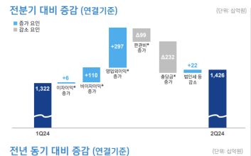 신한금융, 2분기 순익 1조4255억원…“경상 기준 역대 최대”