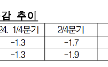 수출입은행 “3분기 수출, 전년 동기 대비 11％ 내외 증가 전망”