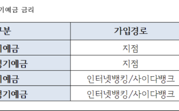 SBI저축은행, 정기예금 금리 0.3%p 인상…최고 3.9%