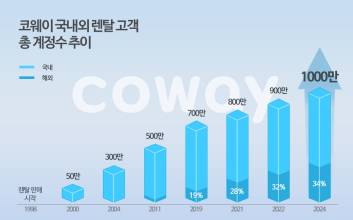 “해외서도 잘 나간다”...코웨이, 렌탈 고객 1000만 계정 돌파
