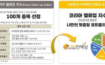 KB증권, ‘밸류업 지수’ 활용 투자 프리셋 2종 선보여
