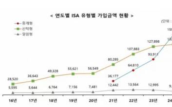 ‘만능통장’ ISA 가입금액 30조원 돌파…출시 후 8년 5개월만