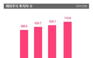 AI·전기차 열풍까지…서학개미 투심은 어디로