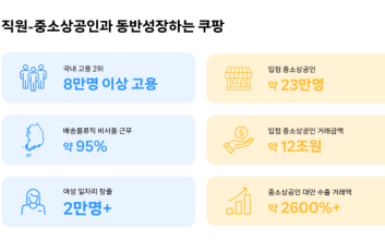 쿠팡, 일자리 8만명 창출...소상공인 23만명은 '미소'